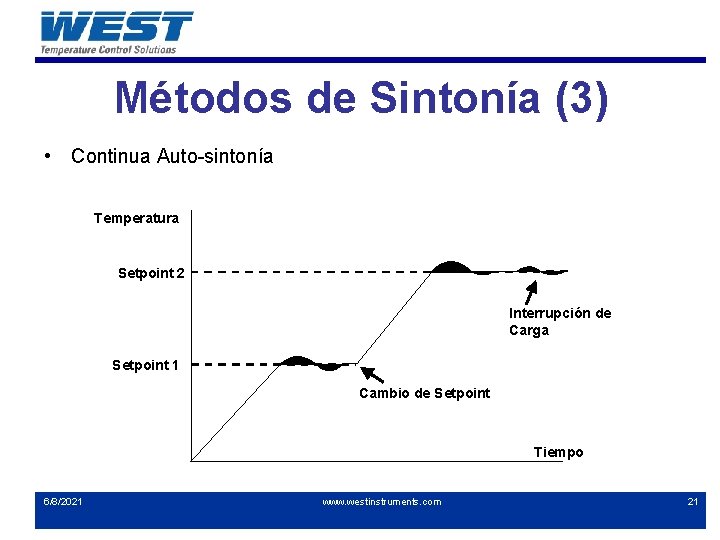 Métodos de Sintonía (3) • Continua Auto-sintonía Temperatura Setpoint 2 Interrupción de Carga Setpoint