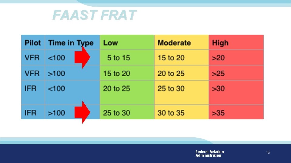 FAAST FRAT Federal Aviation Administration 16 FAAST FRAT Federal Aviation Administration 16