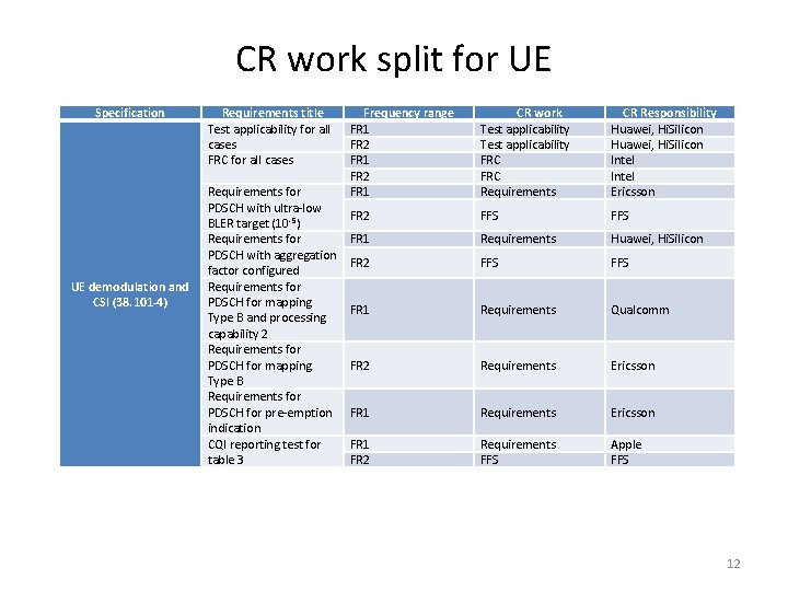 CR work split for UE Specification UE demodulation and CSI (38. 101 -4) Requirements