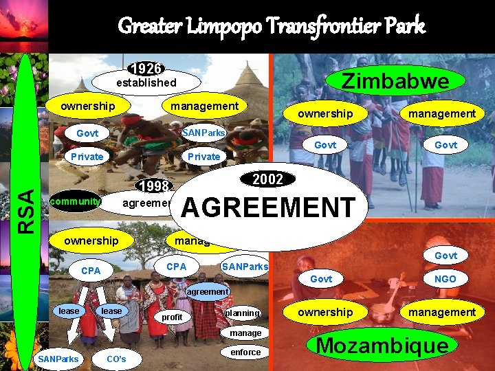 Greater Limpopo Transfrontier Park 1926 Zimbabwe established ownership management Govt SANParks ownership Govt RSA