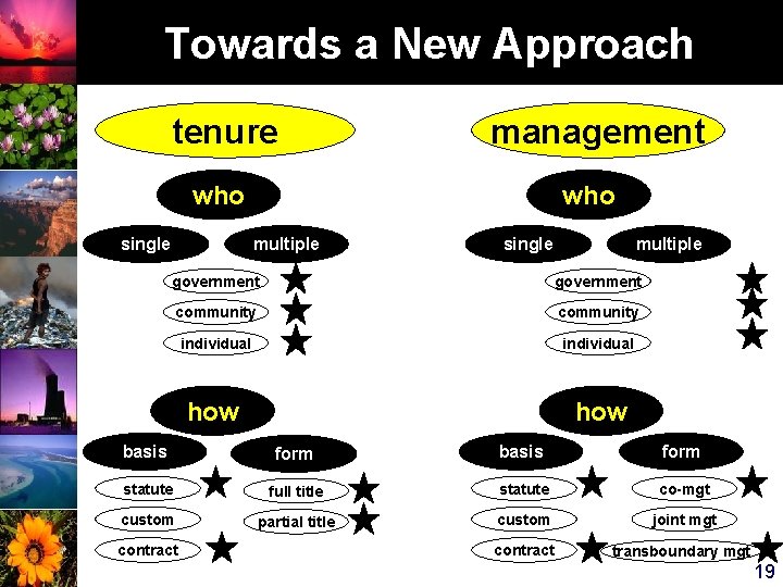 Towards a New Approach tenure management who single who multiple single multiple government community
