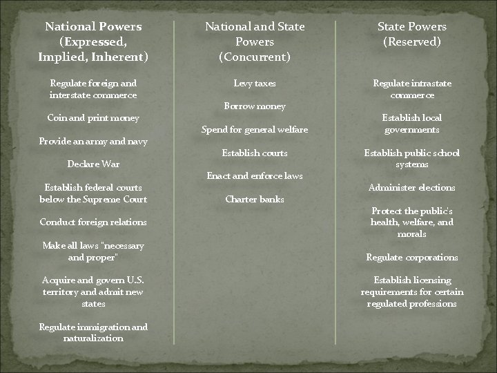 National Powers (Expressed, Implied, Inherent) National and State Powers (Concurrent) State Powers (Reserved) Regulate