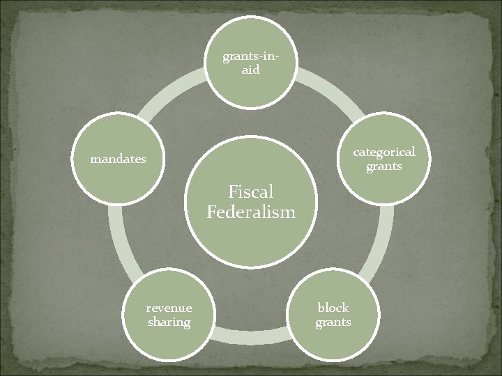 grants-inaid categorical grants mandates Fiscal Federalism revenue sharing block grants 