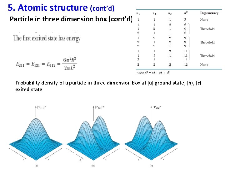 5. Atomic structure (cont’d) Particle in three dimension box (cont’d) Probability density of a