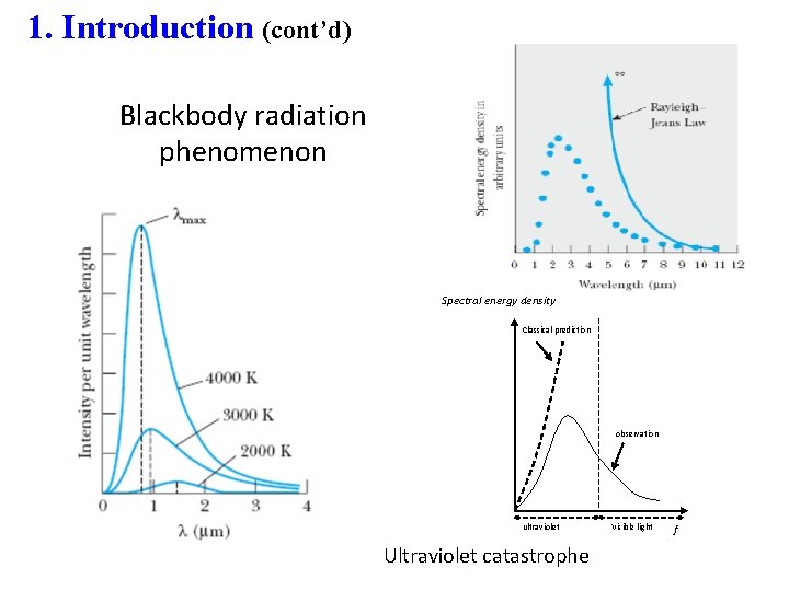 1. Introduction (cont’d) Blackbody radiation phenomenon Spectral energy density Classical prediction observation ultraviolet Ultraviolet