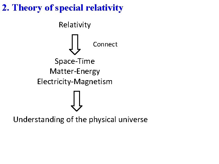 2. Theory of special relativity Relativity Connect Space-Time Matter-Energy Electricity-Magnetism Understanding of the physical