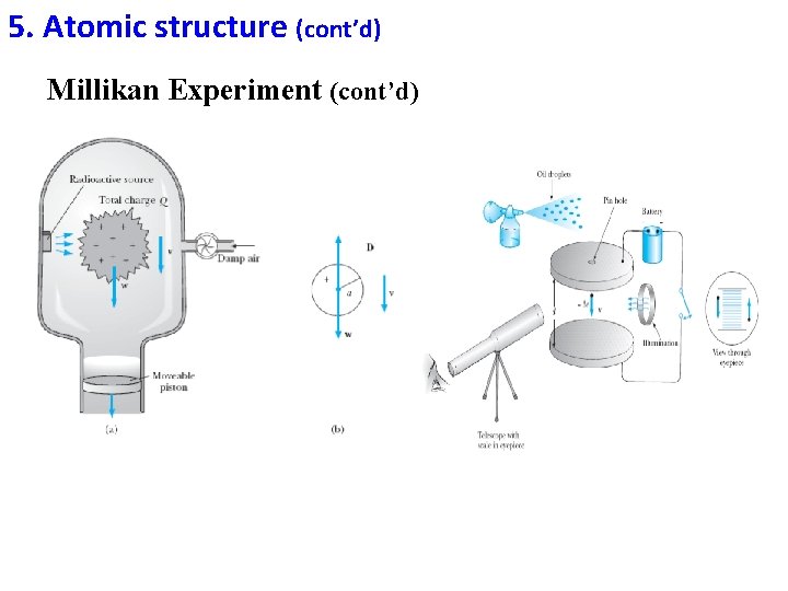 5. Atomic structure (cont’d) Millikan Experiment (cont’d) 