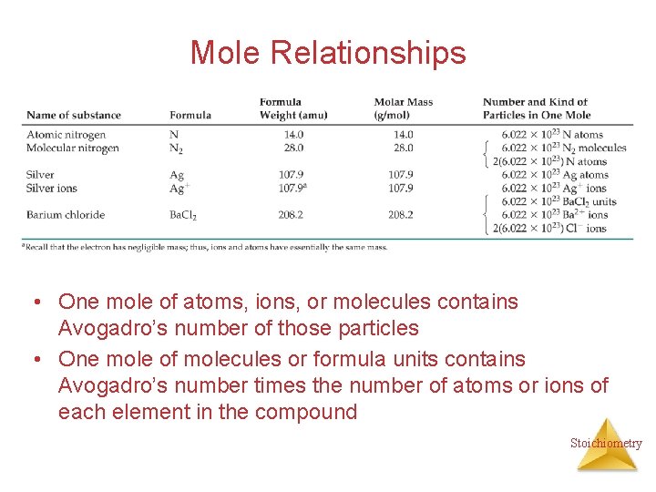 Mole Relationships • One mole of atoms, ions, or molecules contains Avogadro’s number of