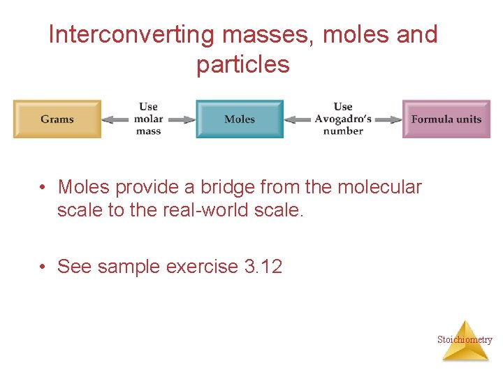 Interconverting masses, moles and particles • Moles provide a bridge from the molecular scale