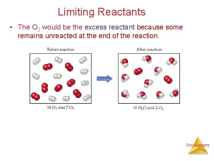 Limiting Reactants • The O 2 would be the excess reactant because some remains