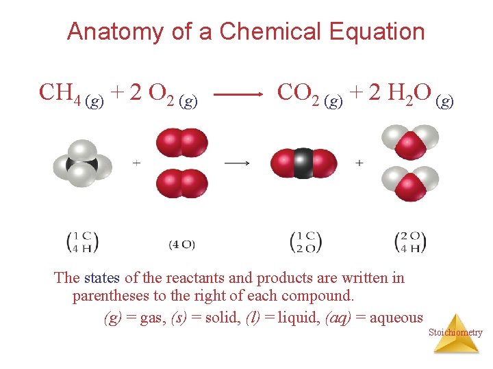 Anatomy of a Chemical Equation CH 4 (g) + 2 O 2 (g) CO