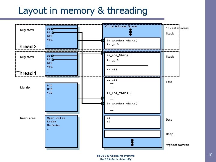 Layout in memory & threading Registers Thread 2 Registers Thread 1 Identity Resources SP Layout in memory & threading Registers Thread 2 Registers Thread 1 Identity Resources SP