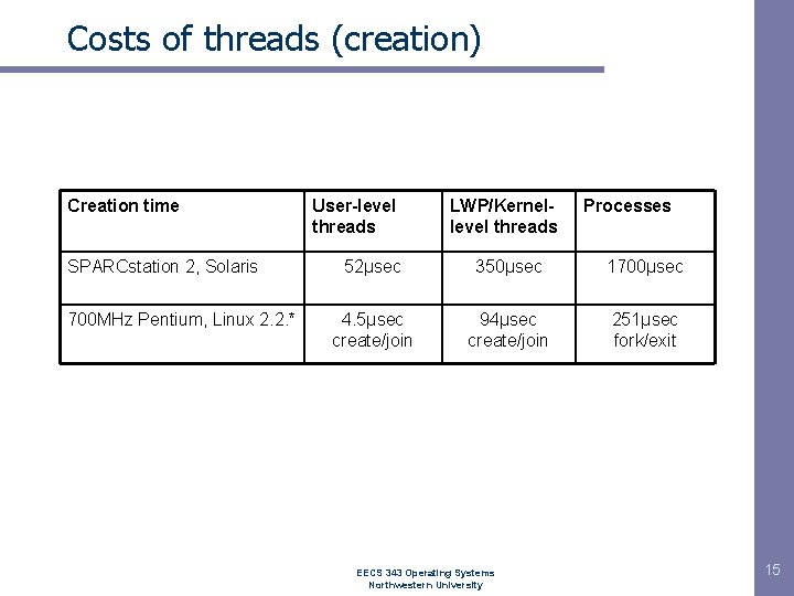 Costs of threads (creation) Creation time SPARCstation 2, Solaris 700 MHz Pentium, Linux 2. Costs of threads (creation) Creation time SPARCstation 2, Solaris 700 MHz Pentium, Linux 2.