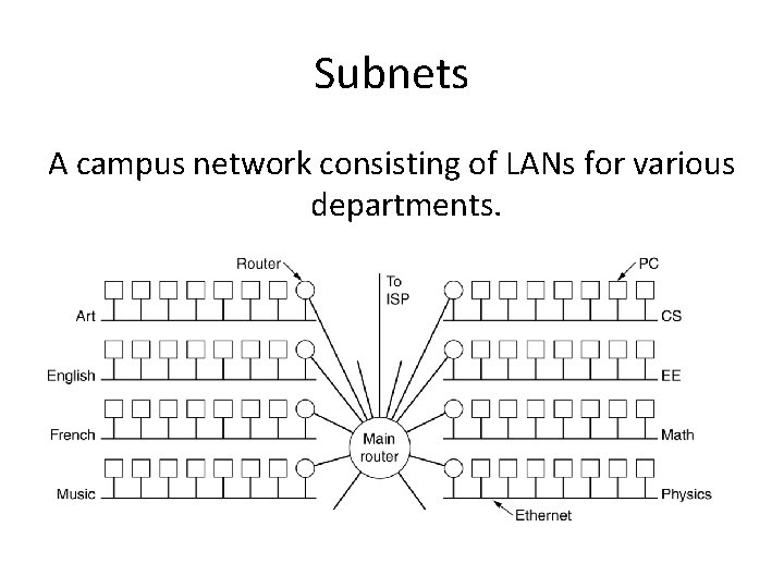 Subnets A campus network consisting of LANs for various departments. 