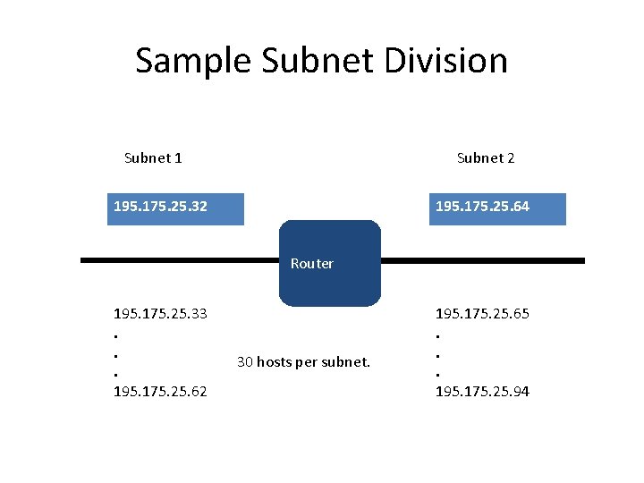 Sample Subnet Division Subnet 1 Subnet 2 195. 175. 25. 32 195. 175. 25.