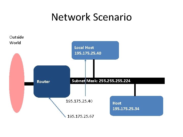 Network Scenario Outside World Local Host 195. 175. 25. 40 Router Subnet Mask: 255.
