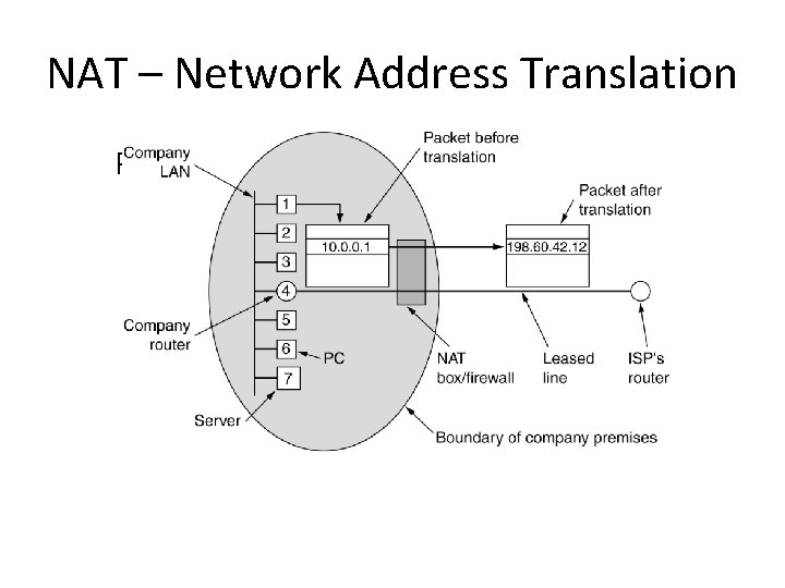 NAT – Network Address Translation Placement and operation of a NAT box. 