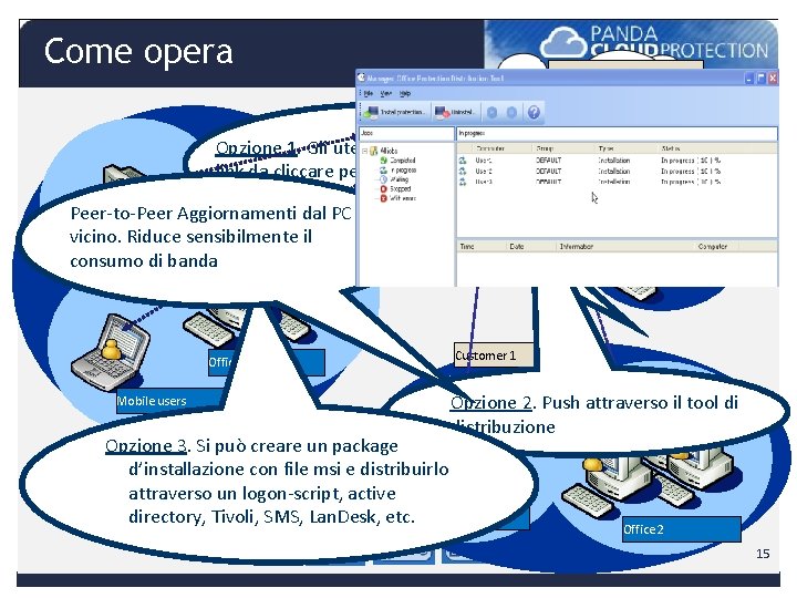 Come opera Panda Cloud Protection Customer 2 Opzione 1. Gli utenti ricevono e-mail con