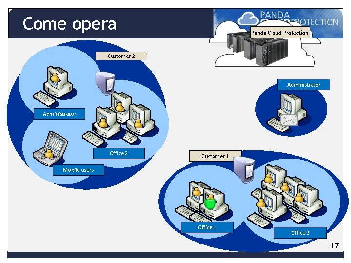 Come opera Panda Cloud Protection Customer 2 Administrator Office 2 Customer 1 Mobile users