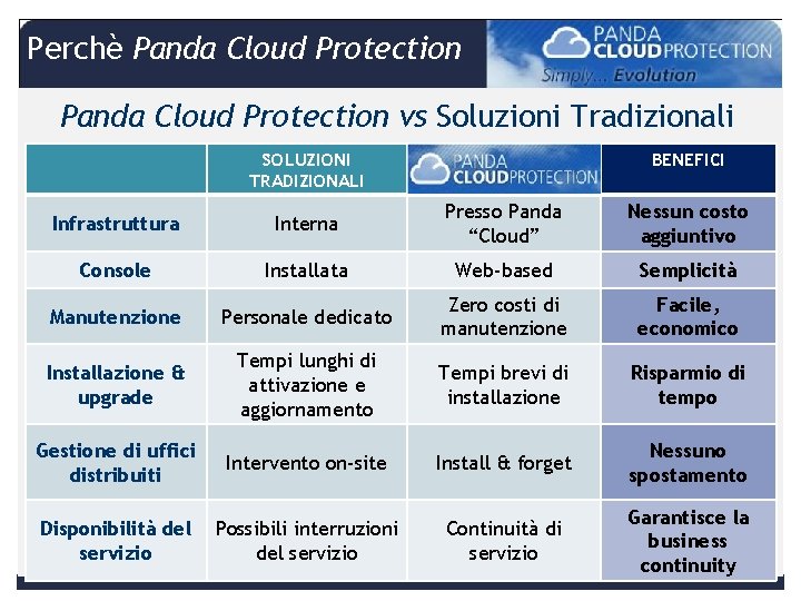 Perchè Panda Cloud Protection vs Soluzioni Tradizionali BENEFICI SOLUZIONI TRADIZIONALI Infrastruttura Interna Presso Panda