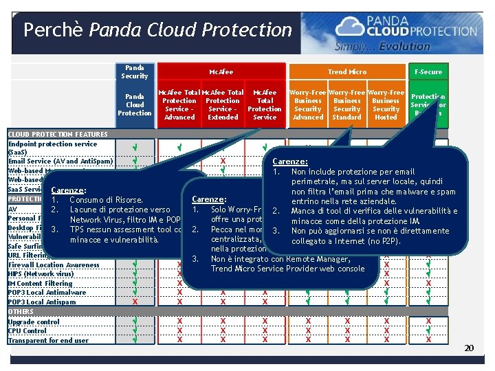 Perchè Panda Cloud Protection Panda Security Mc. Afee Panda Cloud Protection Mc. Afee Total