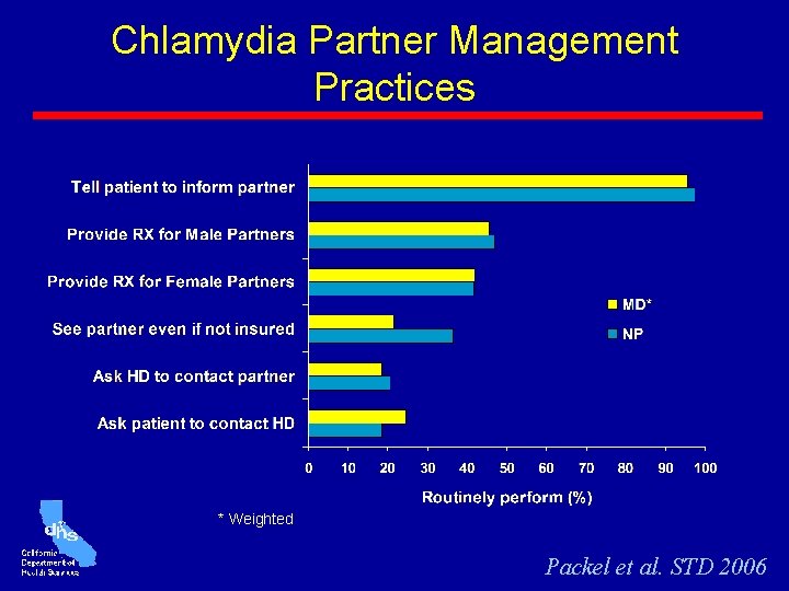 Chlamydia Partner Management Practices * Weighted Packel et al. STD 2006 Chlamydia Partner Management Practices * Weighted Packel et al. STD 2006