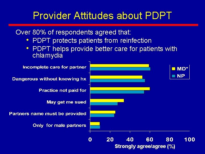 Provider Attitudes about PDPT Over 80% of respondents agreed that: • PDPT protects patients Provider Attitudes about PDPT Over 80% of respondents agreed that: • PDPT protects patients