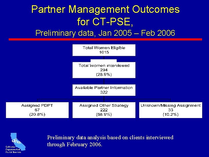 Partner Management Outcomes for CT-PSE, Preliminary data, Jan 2005 – Feb 2006 Preliminary data Partner Management Outcomes for CT-PSE, Preliminary data, Jan 2005 – Feb 2006 Preliminary data
