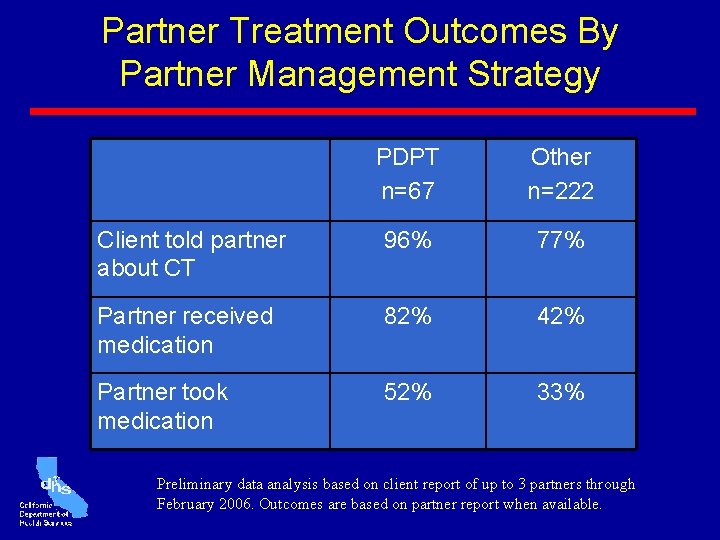 Partner Treatment Outcomes By Partner Management Strategy PDPT n=67 Other n=222 Client told partner Partner Treatment Outcomes By Partner Management Strategy PDPT n=67 Other n=222 Client told partner