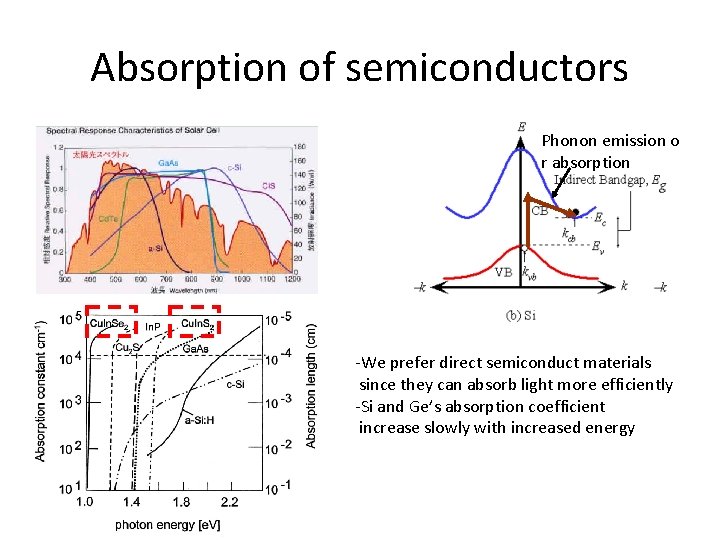 Absorption of semiconductors Phonon emission o r absorption -We prefer direct semiconduct materials since