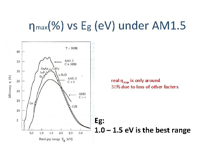 ηmax(%) vs Eg (e. V) under AM 1. 5 real ηmax is only around