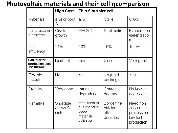 Photovoltaic materials and their cell ηcomparison High Cost Thin film solar cell Materials s-Si