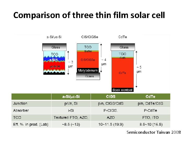 Comparison of three thin film solar cell Semiconductor Taiwan 2008 