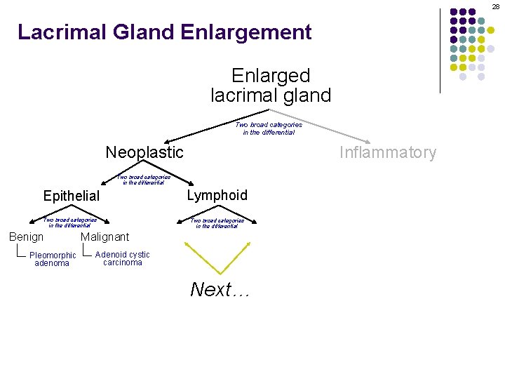 28 Lacrimal Gland Enlargement Enlarged lacrimal gland Two broad categories in the differential Neoplastic