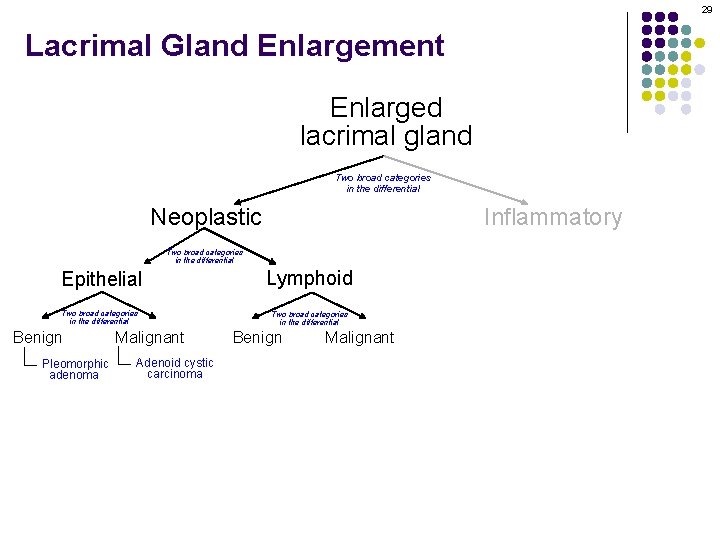 29 Lacrimal Gland Enlargement Enlarged lacrimal gland Two broad categories in the differential Neoplastic