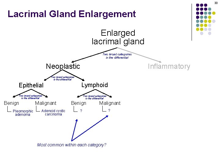 30 Lacrimal Gland Enlargement Enlarged lacrimal gland Two broad categories in the differential Neoplastic