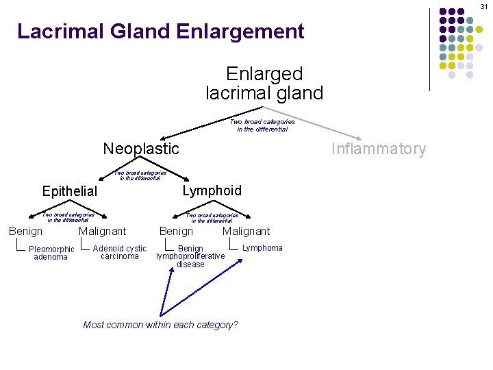 31 Lacrimal Gland Enlargement Enlarged lacrimal gland Two broad categories in the differential Neoplastic 31 Lacrimal Gland Enlargement Enlarged lacrimal gland Two broad categories in the differential Neoplastic