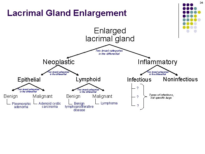 34 Lacrimal Gland Enlargement Enlarged lacrimal gland Two broad categories in the differential Neoplastic