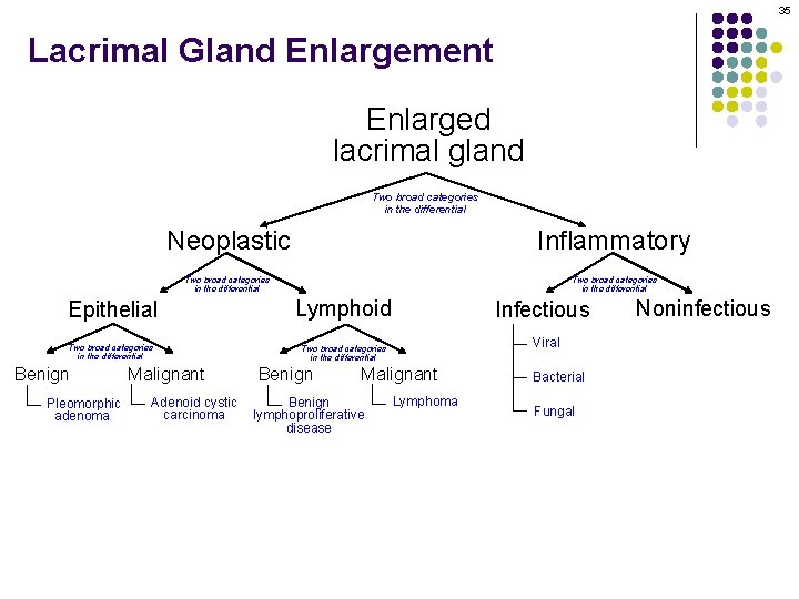 35 Lacrimal Gland Enlargement Enlarged lacrimal gland Two broad categories in the differential Neoplastic 35 Lacrimal Gland Enlargement Enlarged lacrimal gland Two broad categories in the differential Neoplastic