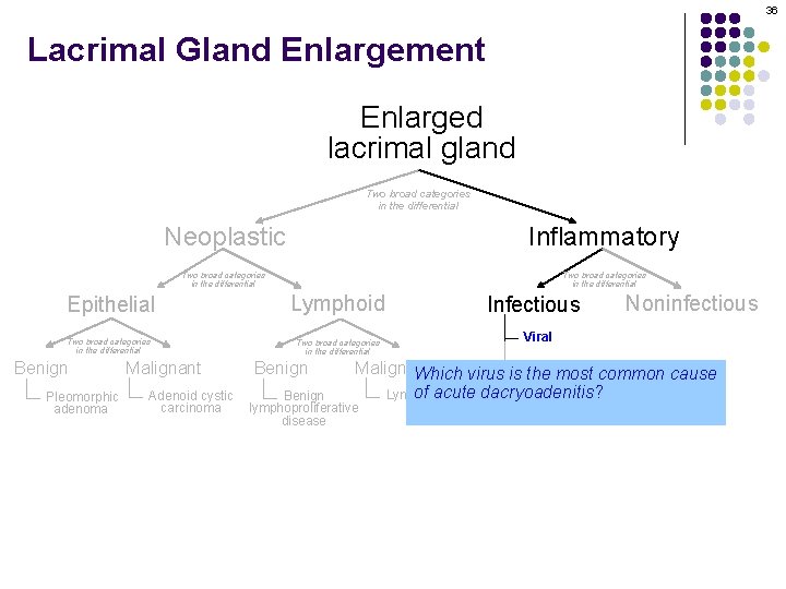 36 Lacrimal Gland Enlargement Enlarged lacrimal gland Two broad categories in the differential Neoplastic