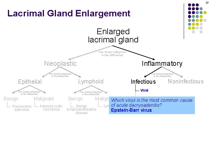 37 Lacrimal Gland Enlargement Enlarged lacrimal gland Two broad categories in the differential Neoplastic