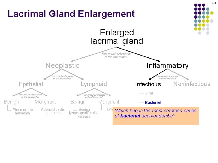 38 Lacrimal Gland Enlargement Enlarged lacrimal gland Two broad categories in the differential Neoplastic