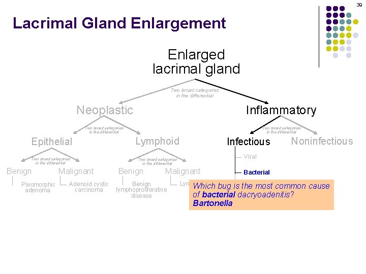 39 Lacrimal Gland Enlargement Enlarged lacrimal gland Two broad categories in the differential Neoplastic