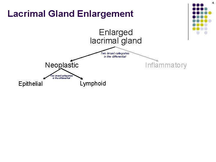 4 Lacrimal Gland Enlargement Enlarged lacrimal gland Two broad categories in the differential Neoplastic