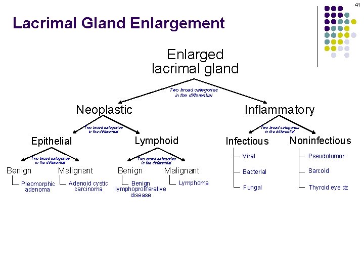 41 Lacrimal Gland Enlargement Enlarged lacrimal gland Two broad categories in the differential Neoplastic 41 Lacrimal Gland Enlargement Enlarged lacrimal gland Two broad categories in the differential Neoplastic