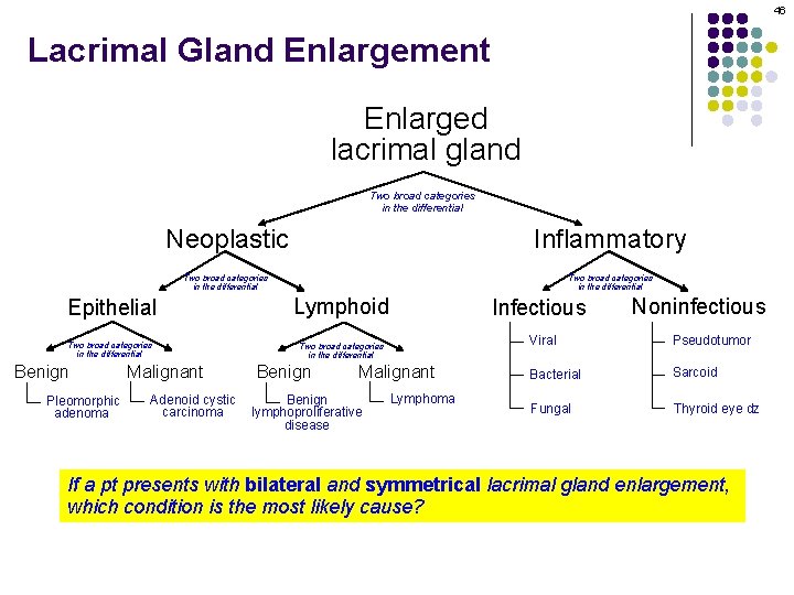 46 Lacrimal Gland Enlargement Enlarged lacrimal gland Two broad categories in the differential Neoplastic