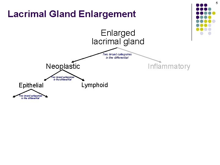 5 Lacrimal Gland Enlargement Enlarged lacrimal gland Two broad categories in the differential Neoplastic