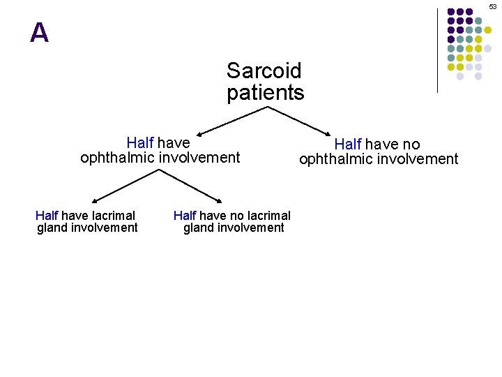 53 A Sarcoid patients Half have ophthalmic involvement Half have lacrimal gland involvement Half