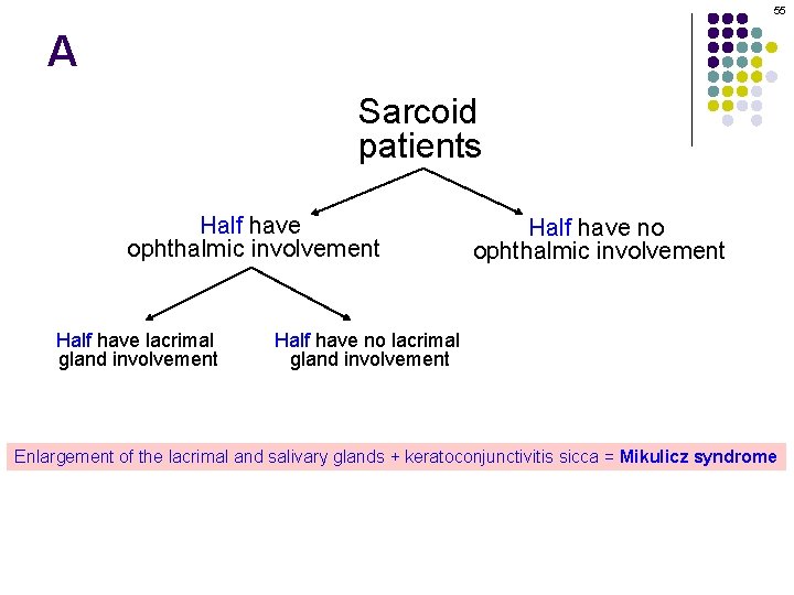 55 A Sarcoid patients Half have ophthalmic involvement Half have lacrimal gland involvement Half