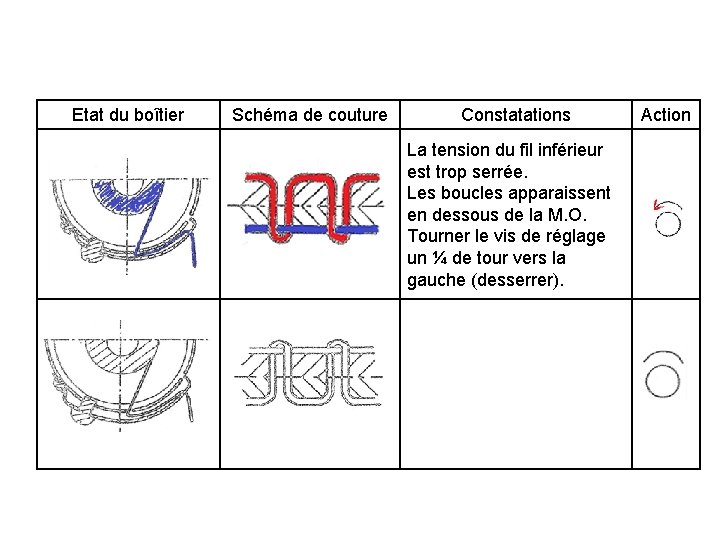 Etat du boîtier Schéma de couture Constatations La tension du fil inférieur est trop